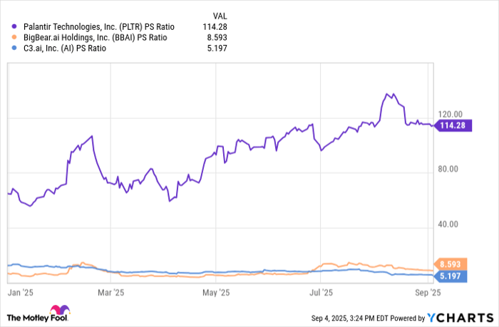 PLTR PS Ratio Chart