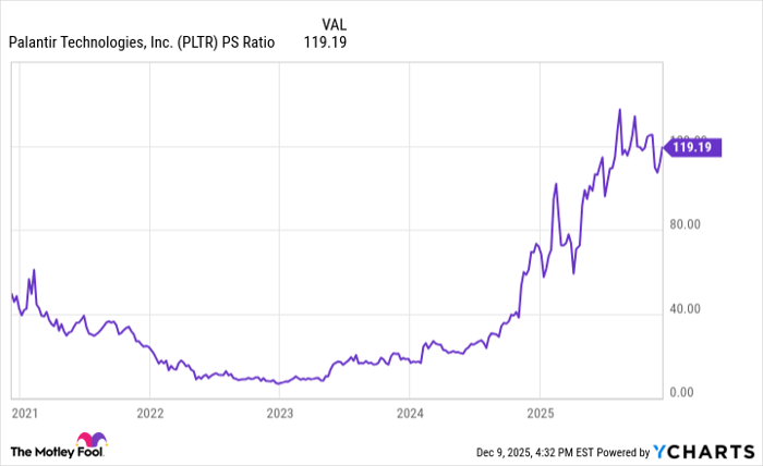 PLTR PS Ratio Chart