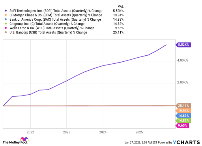 SOFI Total Assets (Quarterly) Chart