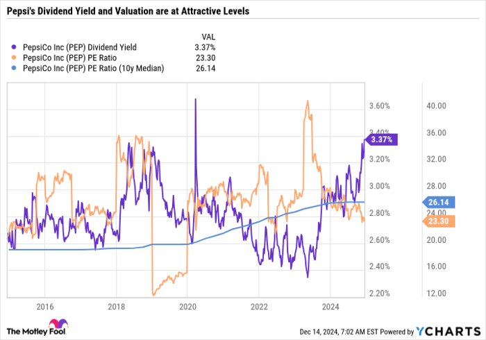 PEP Dividend Yield Chart