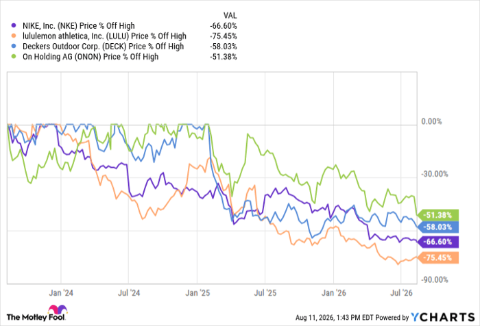 NKE Chart
