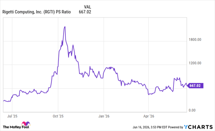 RGTI PS Ratio Chart