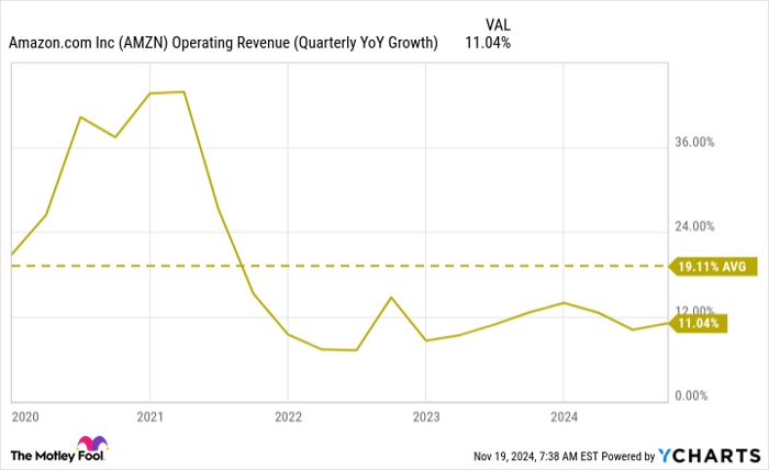 AMZN Operating Revenue (Quarterly YoY Growth) Chart