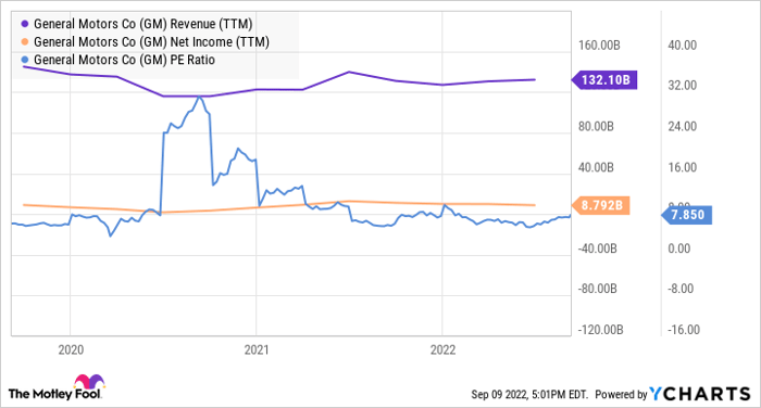 Chart showing GM's revenue and net income remaining steady since 2020, and its PE ratio spiking in 2020 and then falling.