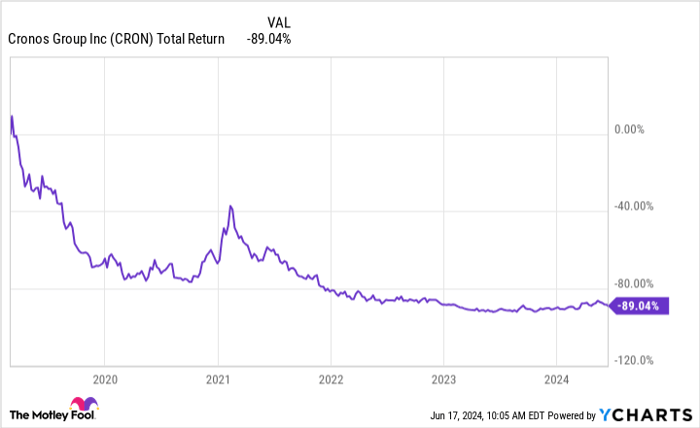 CRON Total Return Level Chart