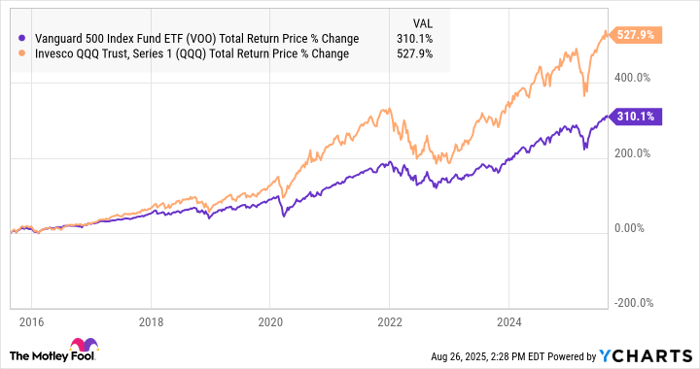 VOO Total Return Price Chart