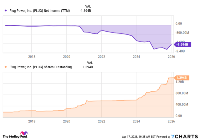 PLUG Net Income (TTM) Chart