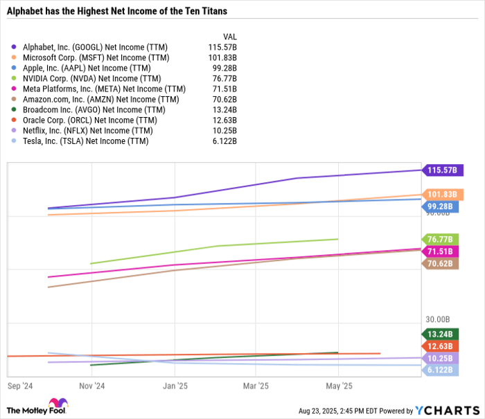 GOOGL Net Income (TTM) Chart