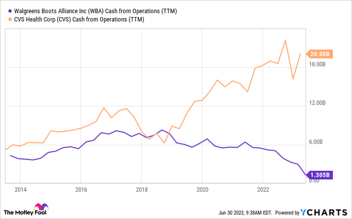 WBA Cash from Operations (TTM) Chart