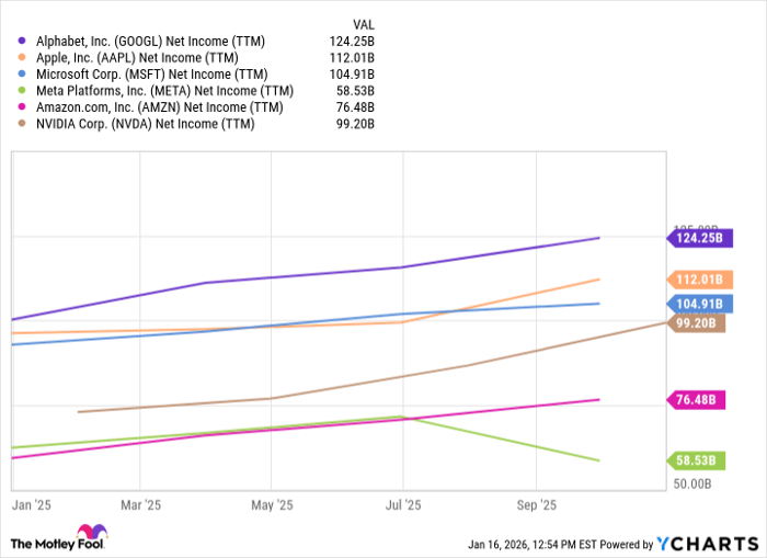 GOOGL Net Income (TTM) Chart
