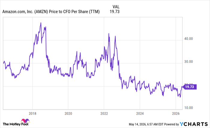 AMZN Price to CFO Per Share (TTM) Chart