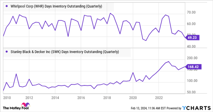 WHR Days Inventory Outstanding (Quarterly) Chart