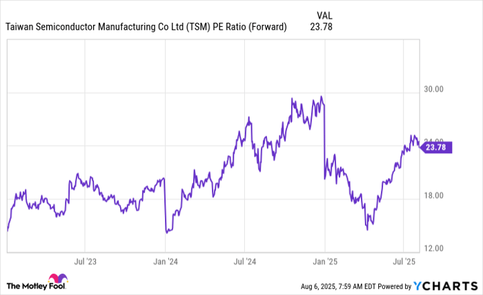 TSM PE Ratio (Forward) Chart