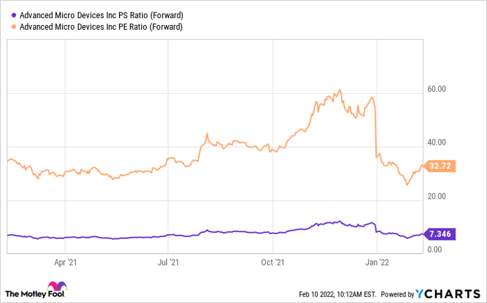 AMD PS Ratio (Forward) Chart
