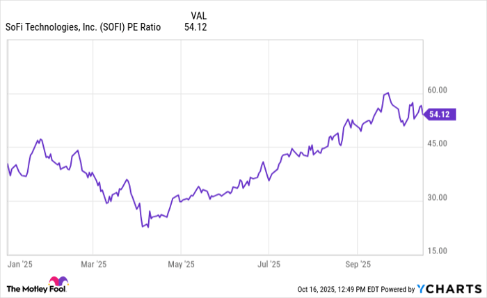 SOFI PE Ratio Chart