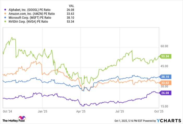 GOOGL PE Ratio Chart