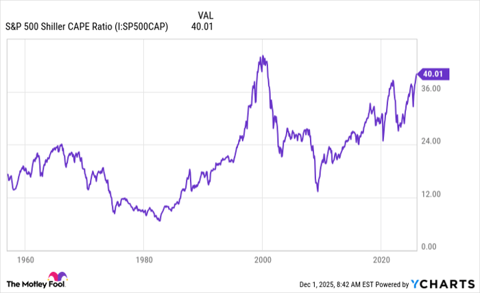 S&P 500 Shiller CAPE Ratio Chart