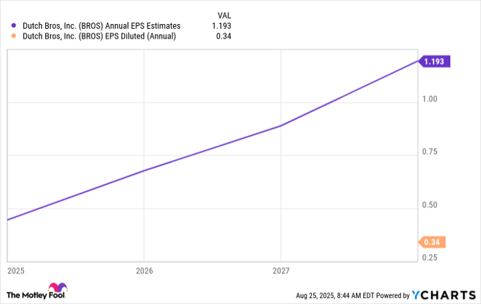 BROS Annual EPS Estimates Chart