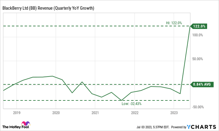 BB Revenue (Quarterly YoY Growth) Chart