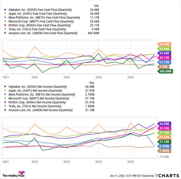 GOOG Free Cash Flow (Quarterly) Chart