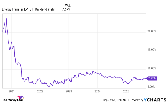 ET Dividend Yield Chart