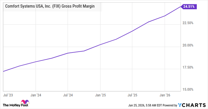 FIX Gross Profit Margin Chart