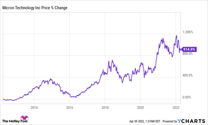 Micron Technology Stock Forecast  Is Micron Technology a Good Stock to Buy?