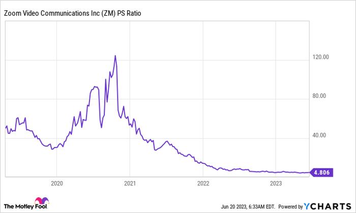 ZM PS Ratio Chart.