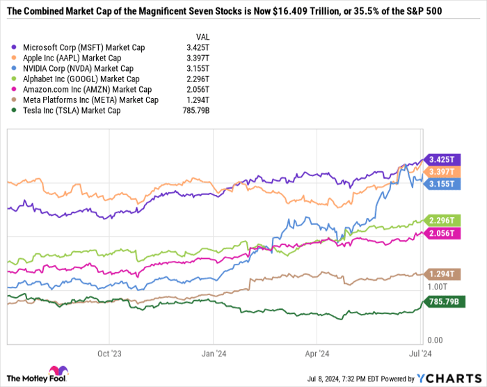 MSFT Market Cap Chart