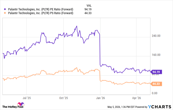 PLTR PE Ratio (Forward) Chart