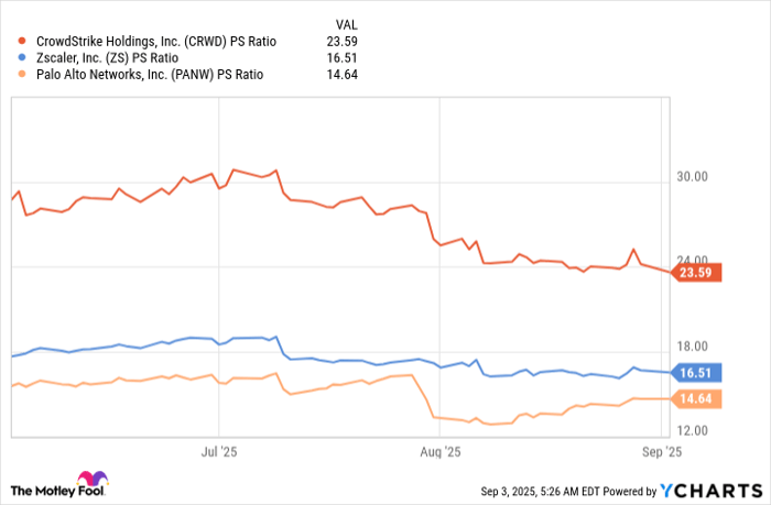 CRWD PS Ratio Chart