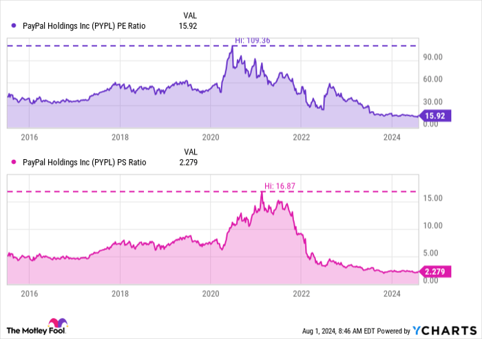 PYPL PE Ratio Chart