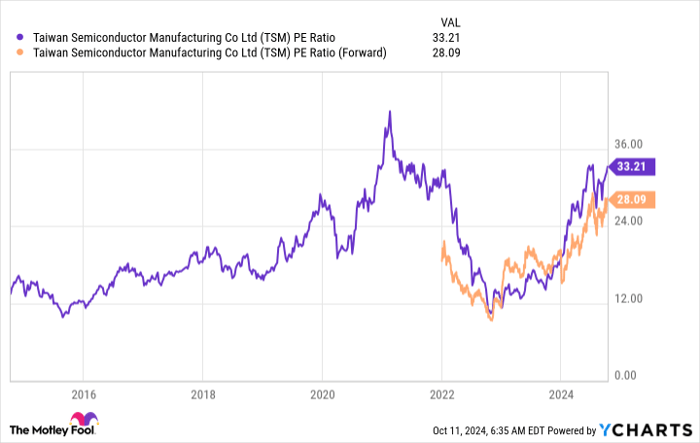 TSM PE Ratio Chart