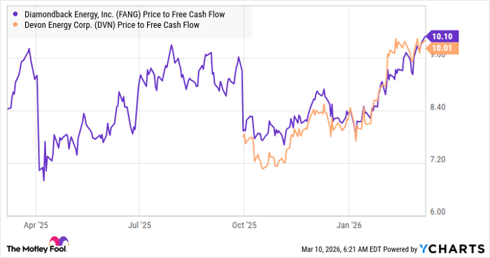 FANG Price to Free Cash Flow Chart
