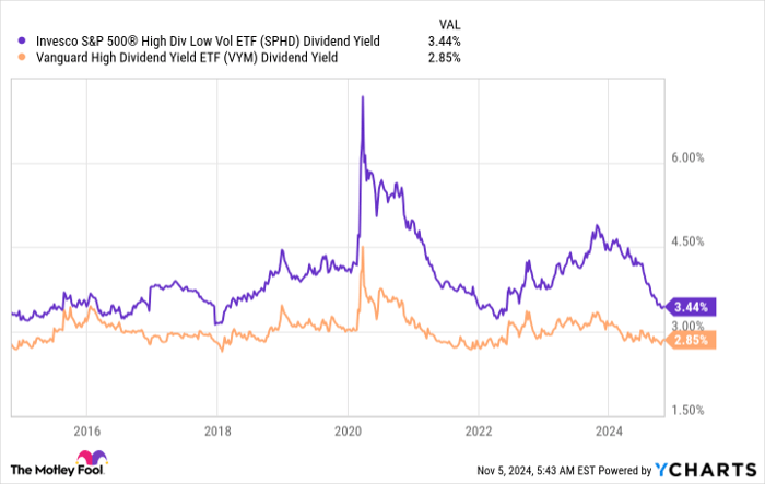 SPHD Dividend Yield Chart