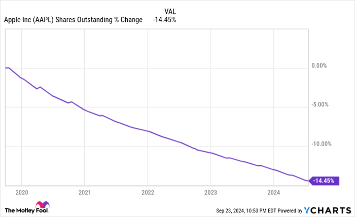 AAPL Shares Outstanding Chart
