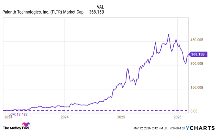 PLTR Market Cap Chart