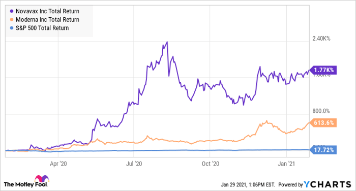 Stock novavax Novavax Inc.