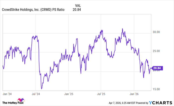 CRWD PS Ratio Chart