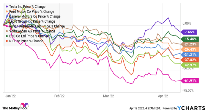 Nasdaq ev outlet stocks