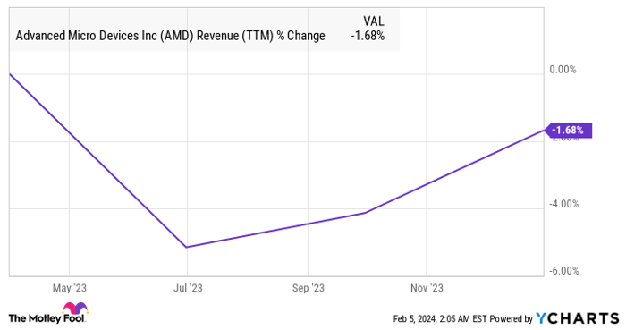 AMD Revenue (TTM) Chart