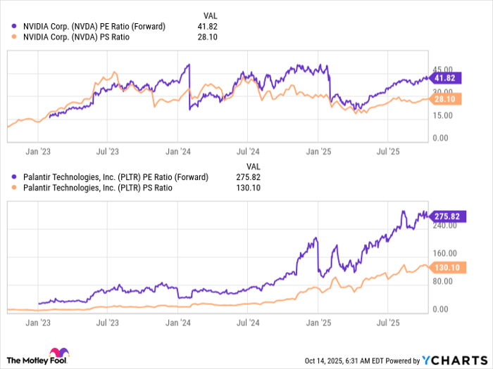 NVDA PE Ratio (Forward) Chart