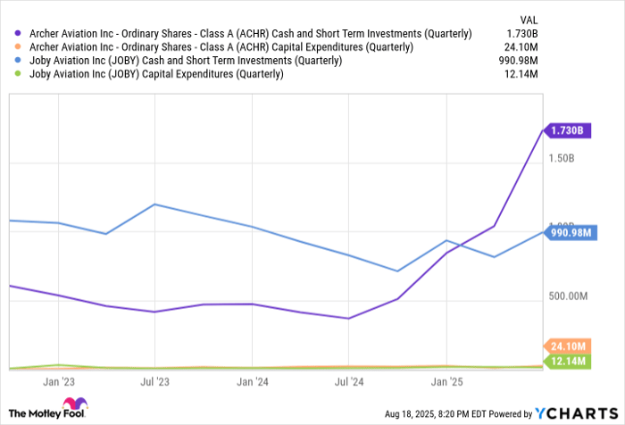 ACHR Cash and Short Term Investments (Quarterly) Chart