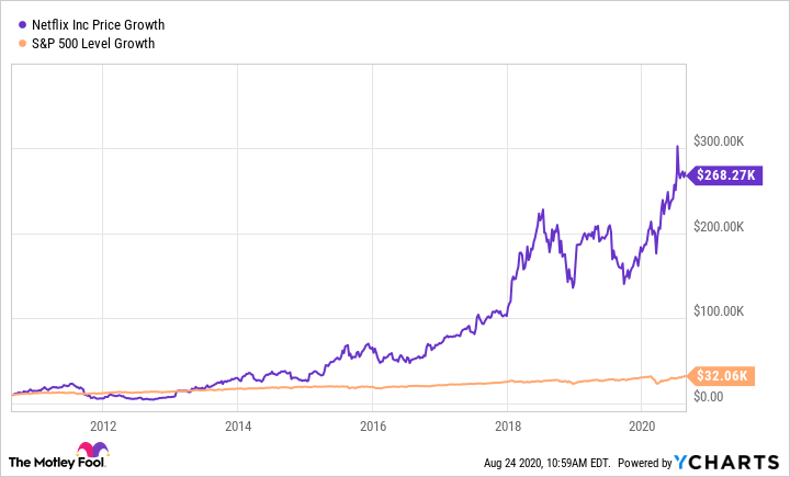 netflix stock price in 2016 vs 2017