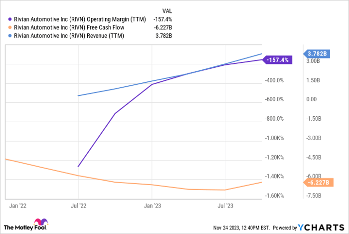RIVN Operating Margin (TTM) Chart
