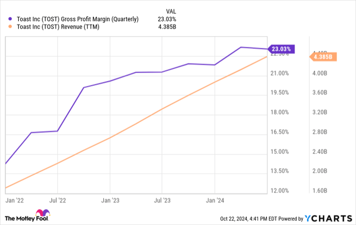 TOST Gross Profit Margin (Quarterly) Chart