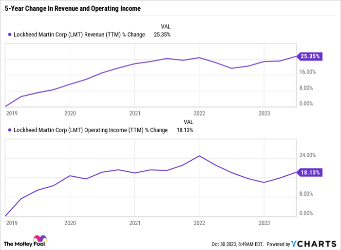 LMT Revenue (TTM) Chart