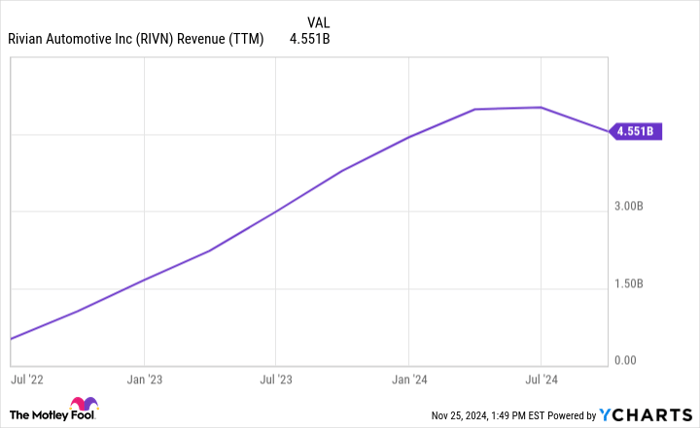 RIVN Revenue (TTM) Chart