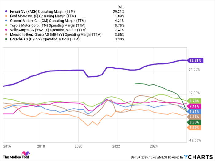 RACE Operating Margin (TTM) Chart