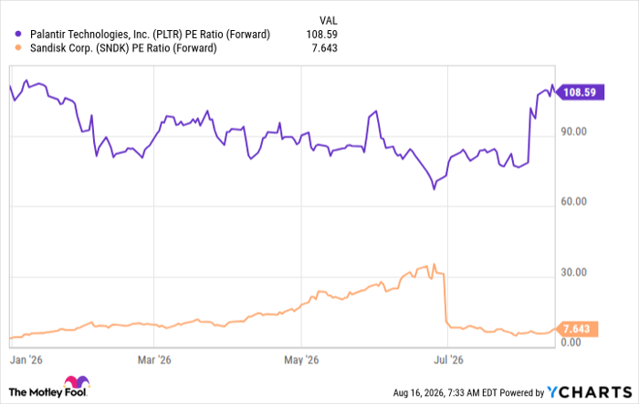 PLTR PE Ratio (Forward) Chart
